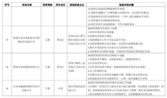 总局抽查职业卫生技术服务机构发现302项问题,九成多机构技术服务不规范