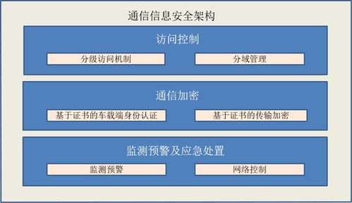 智能网联汽车信息安全发展报告 2021 系列十一 云 管 端信息安全技术架构