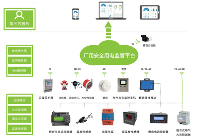 中消云安全用电解决方案,为工厂安全保驾护航