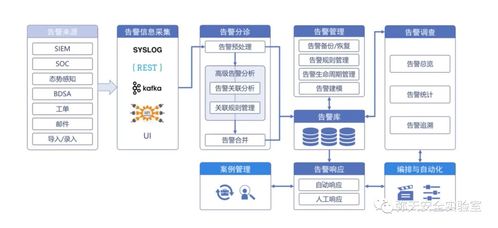 soar技术驱动安全运营快速落地实践